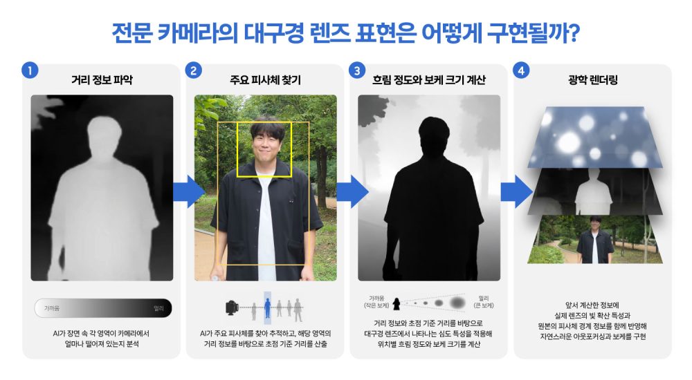 거리와 피사체를 분석해 렌즈 효과를 만드는 과정을 설명한 삼성전자 공식 이미지