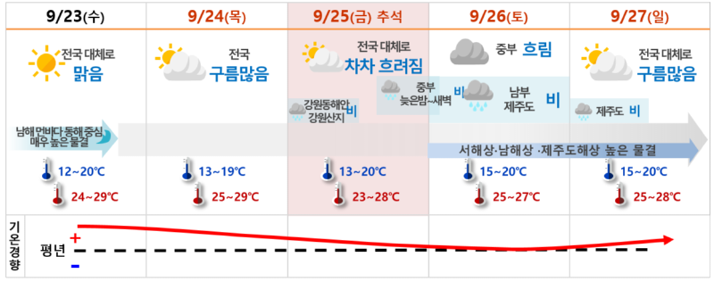 9월 23~27일 추석 연휴 날씨 요약 — 기상청 2026년 9월 22일 발표